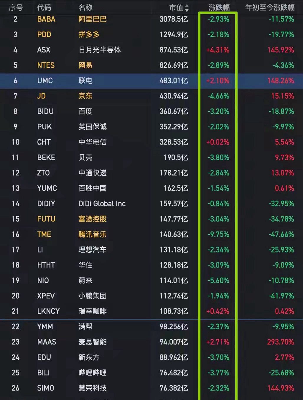 深夜突发3大利空，腾讯音乐暴跌10%，京东跌5%，18个中概龙大跌今天白天A股表