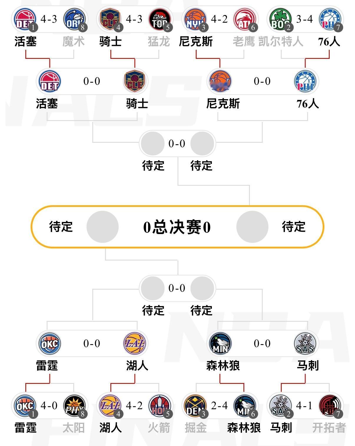 次轮我的预测：雷霆、马刺、76人、骑士！其中湖人如果能取得一场胜利，在我心中堪比