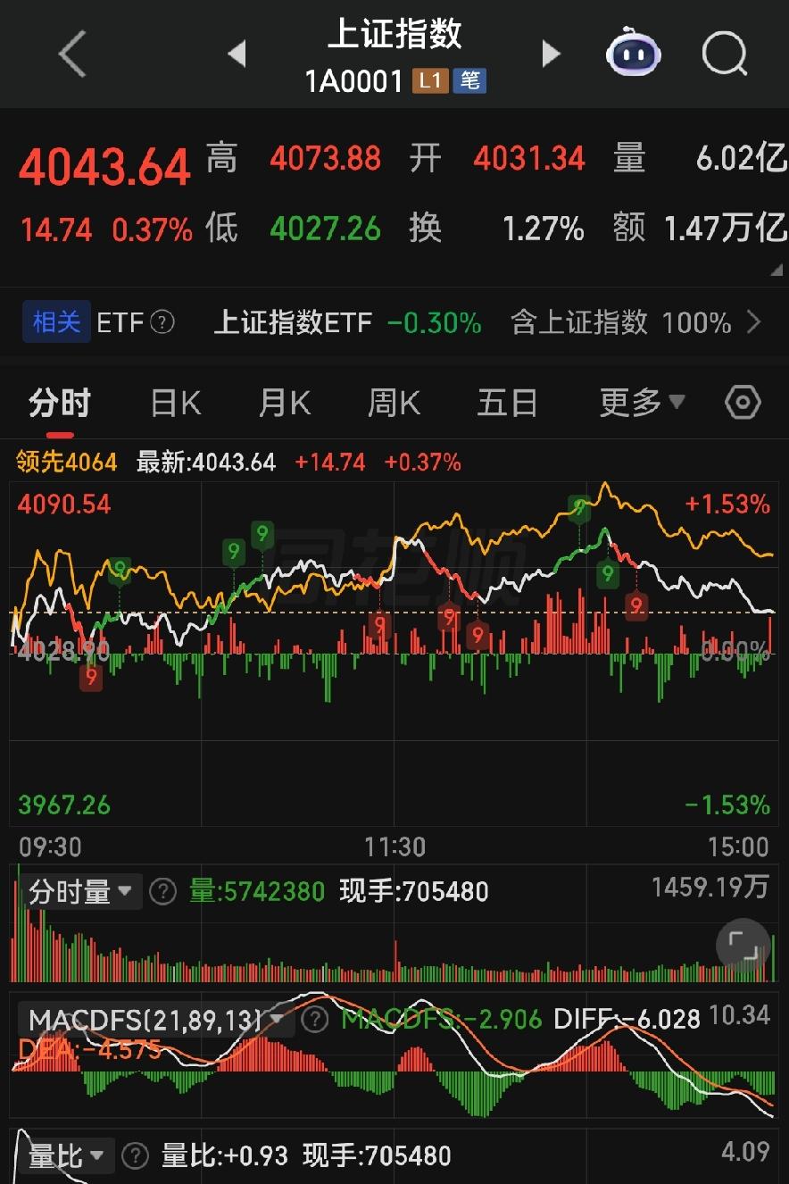 别把反弹当牛市！沪指站稳4043点，下周一震荡磨盘是主基调！

各位朋友些，今天