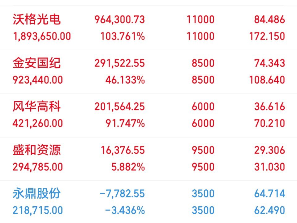 06月23日老马实盘（已更）持：风华高科 沃格 金安 盛和 永鼎以上仅为个人投资