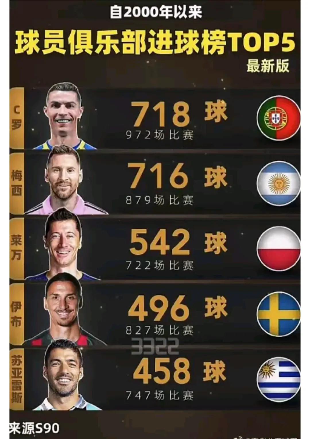 2000年以来的俱乐部进球榜，梅罗只差2球。

1C罗718球。

2梅西716