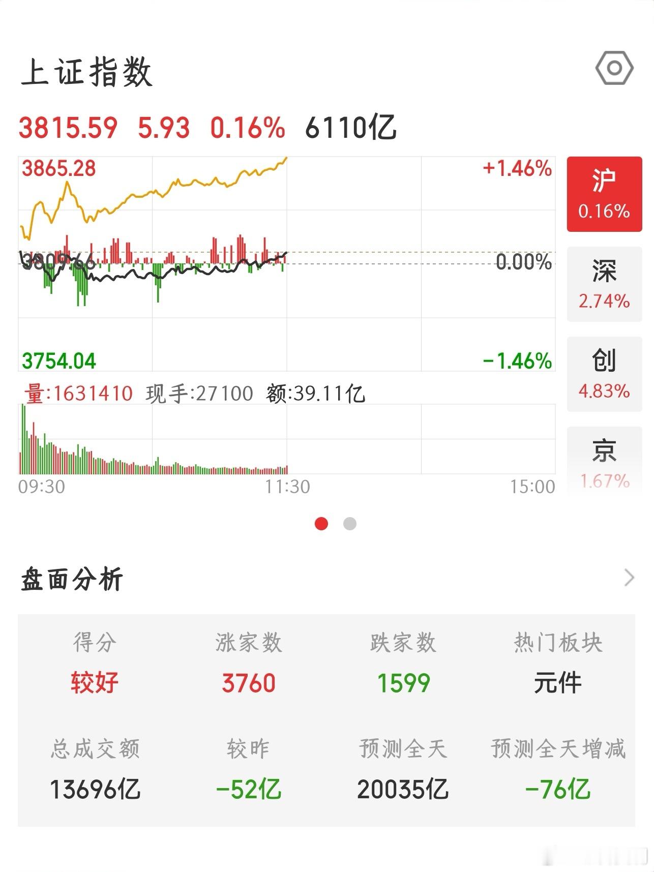 【2026.8.4】午间：上证指数 收盘上涨 5.93，报 3815.59；上涨