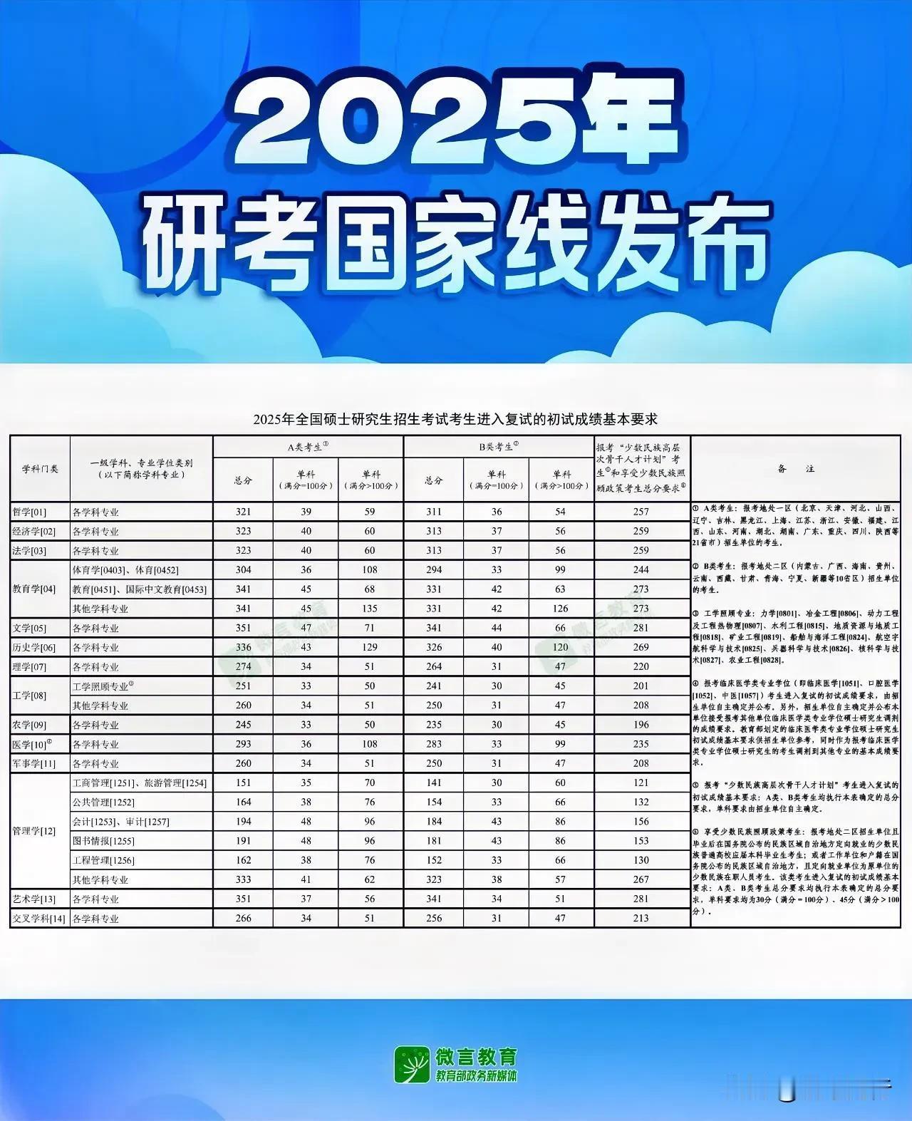 2025研究生考试国家线