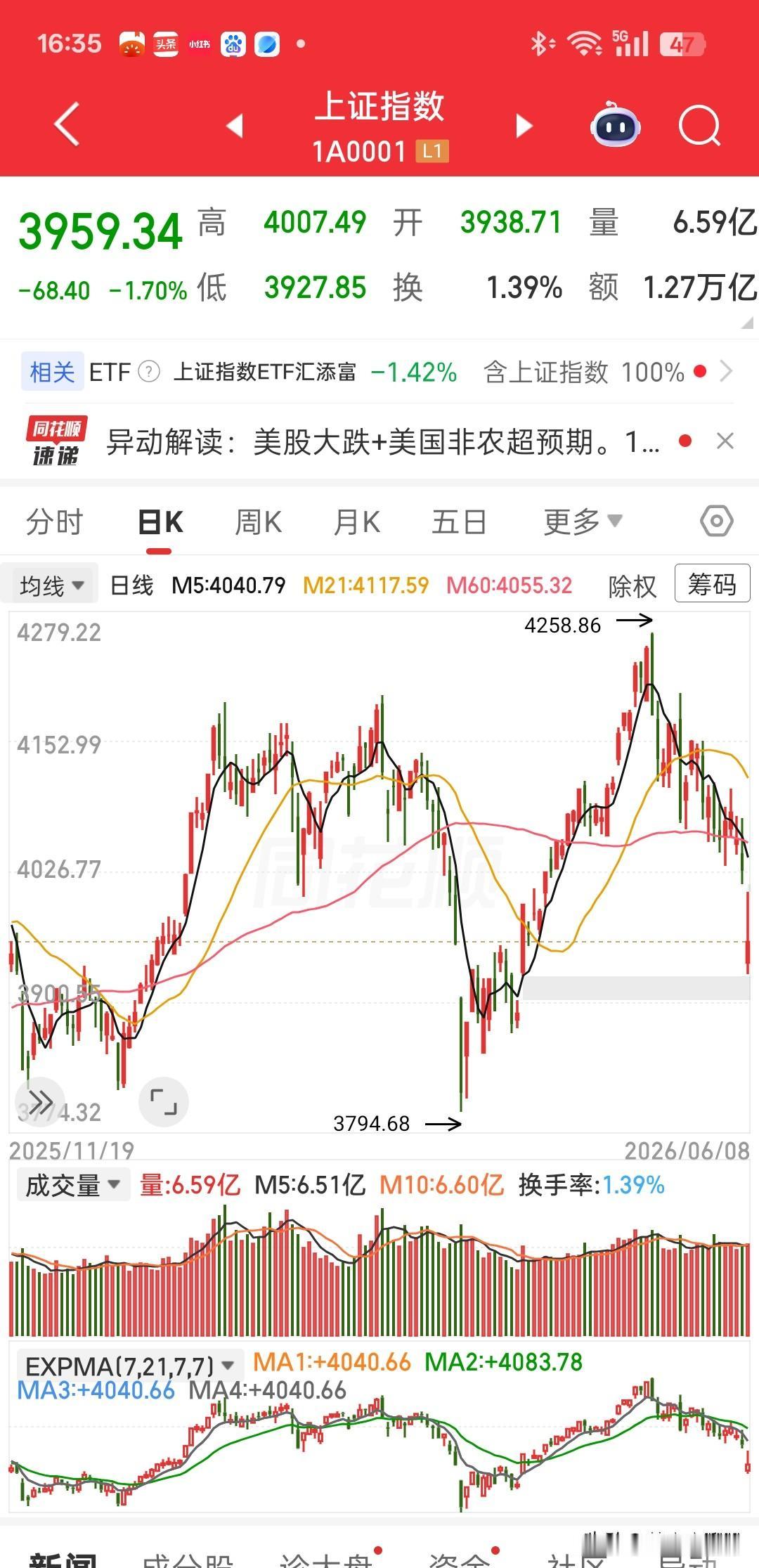 苏宁宁聊大盘，今天这根大阴线看得人心里发沉
 
今天大盘走得实在不给力，收盘直接