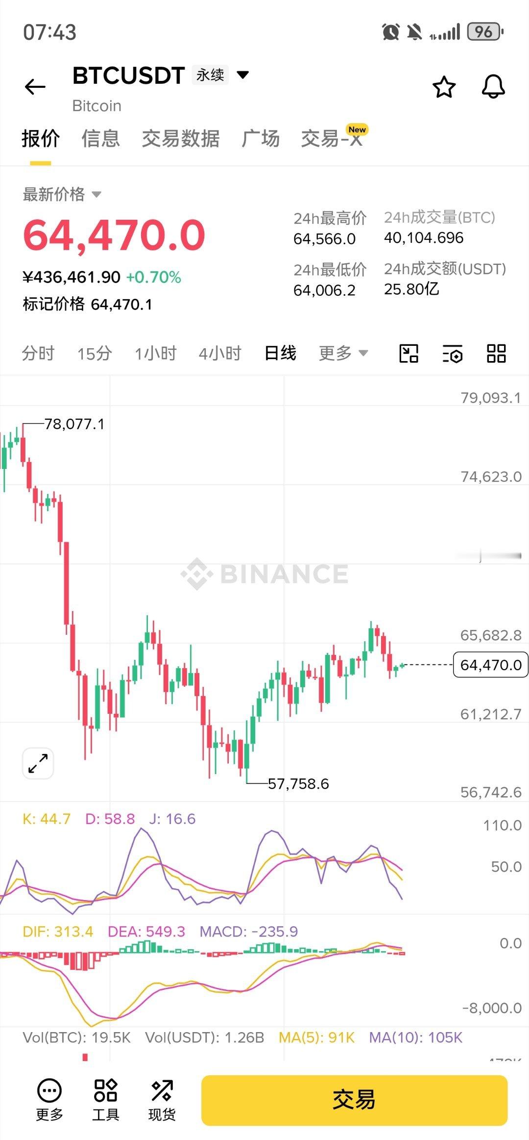 比特币静待周一北伐启动就可以 