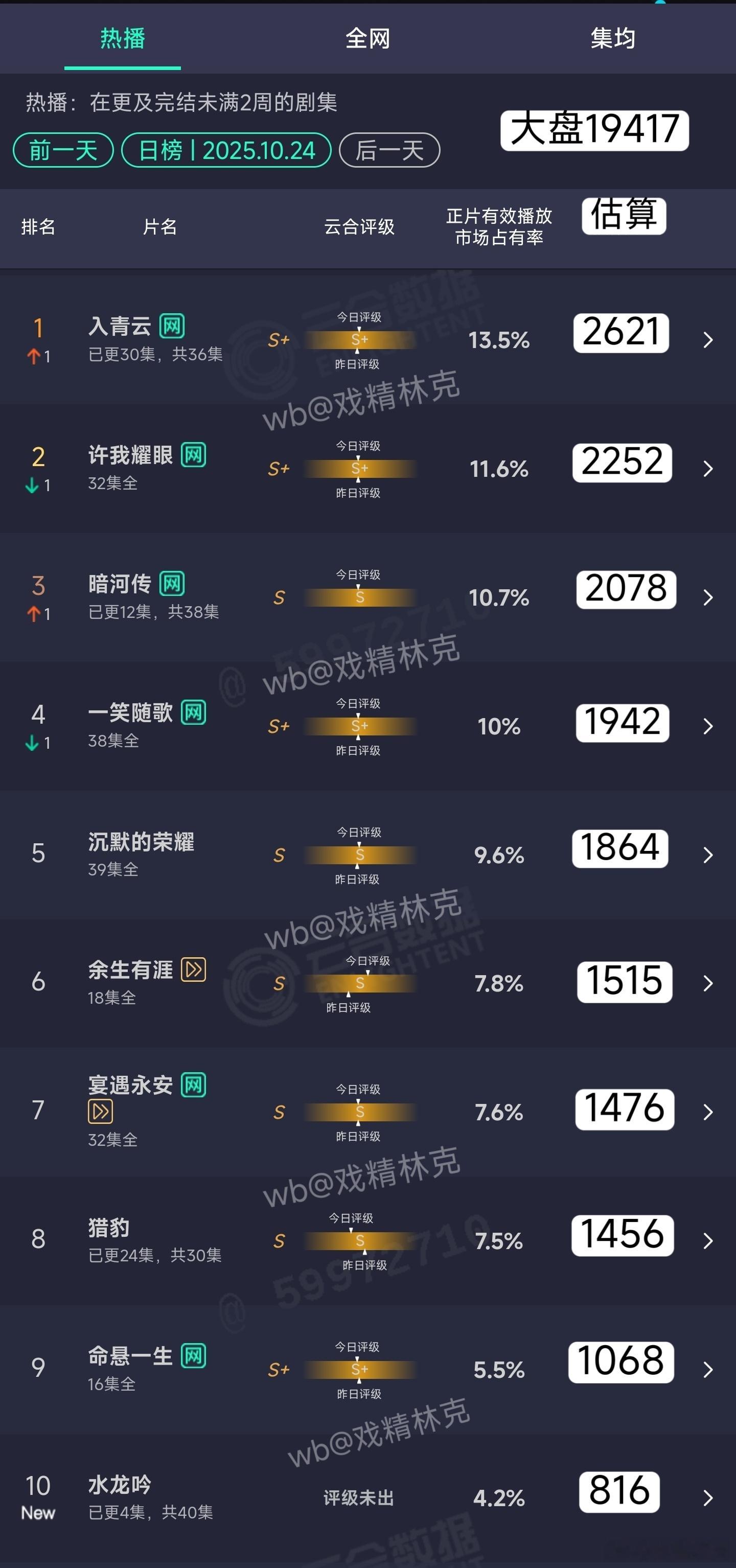 10.24云合估算：暗河传2078万。水龙吟首日816万，预测对了[doge] 