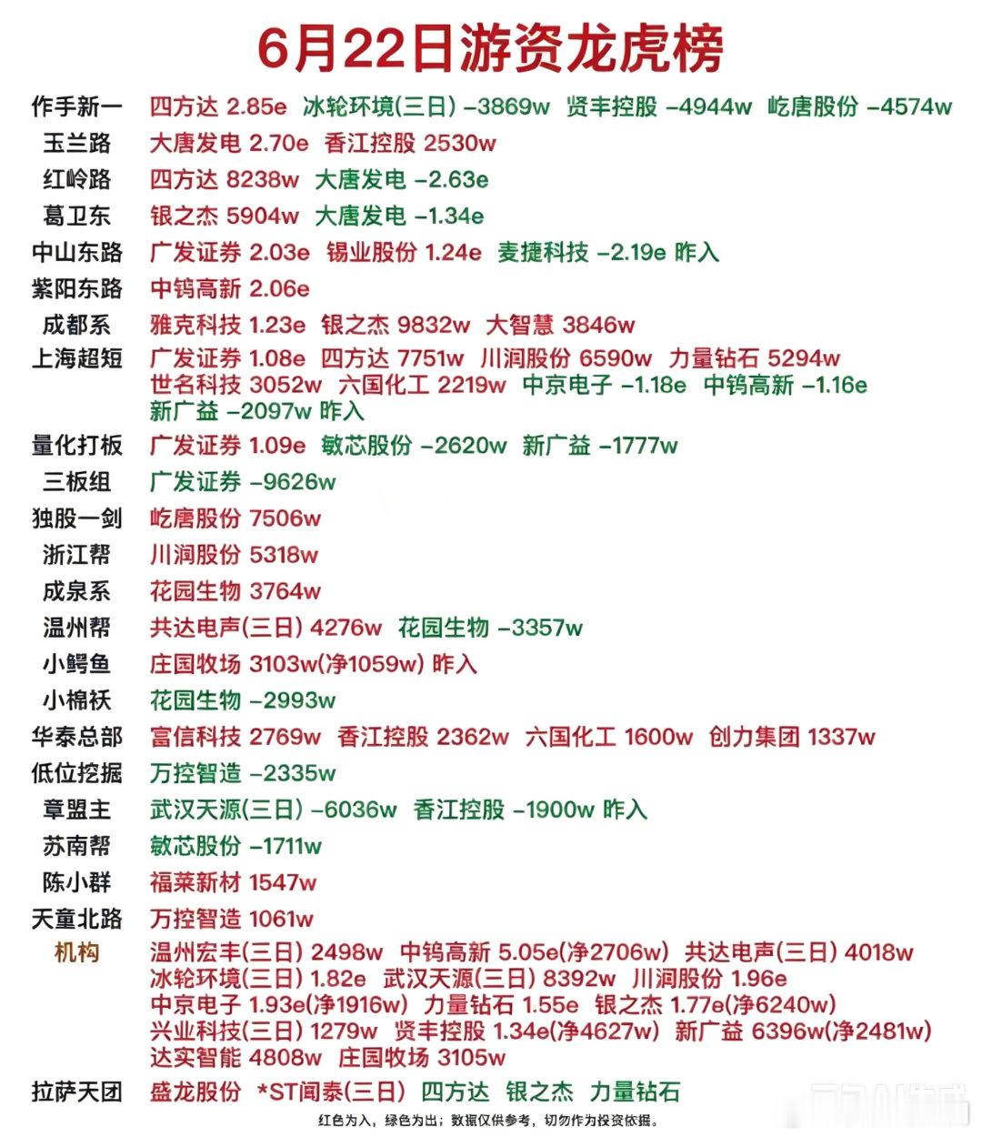 6月22日龙虎榜｜游资⁤抛售这23股，买入四方达4.4亿作手新一买入四方达约2.