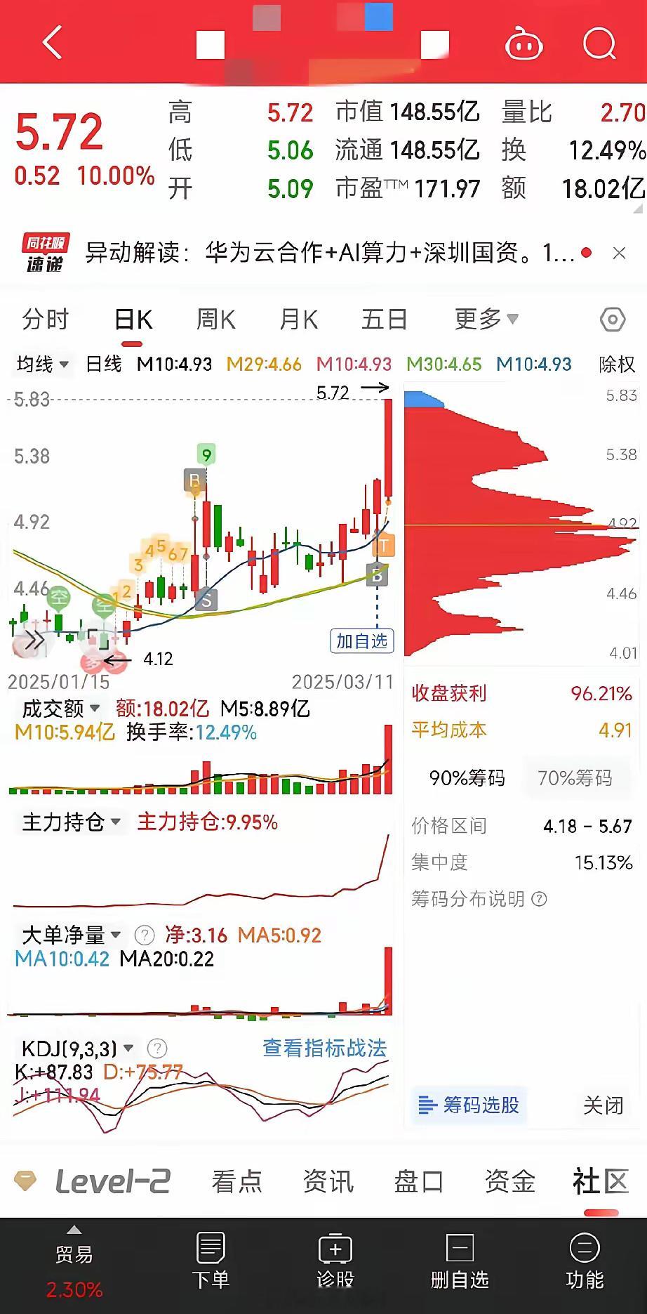 从主力持仓的动态变化来看，当前股价的走势明显进入了加速阶段。一般来说，主力持仓的