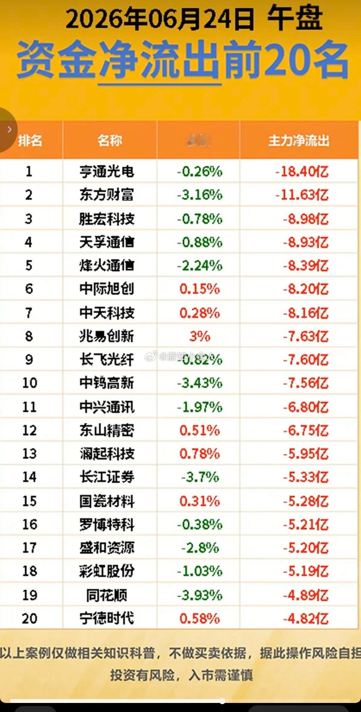 6.24周三｜主力资金动向全梳理·资金监测TOP20榜单今日盘面结构性分化显著，