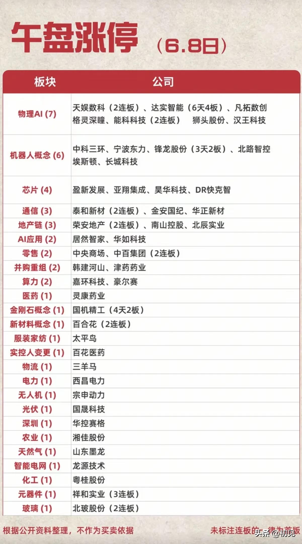 6.8午盘涨停全景：物理AI与机器人领涨全场，题材多点开花！
 
今日午盘涨停阵