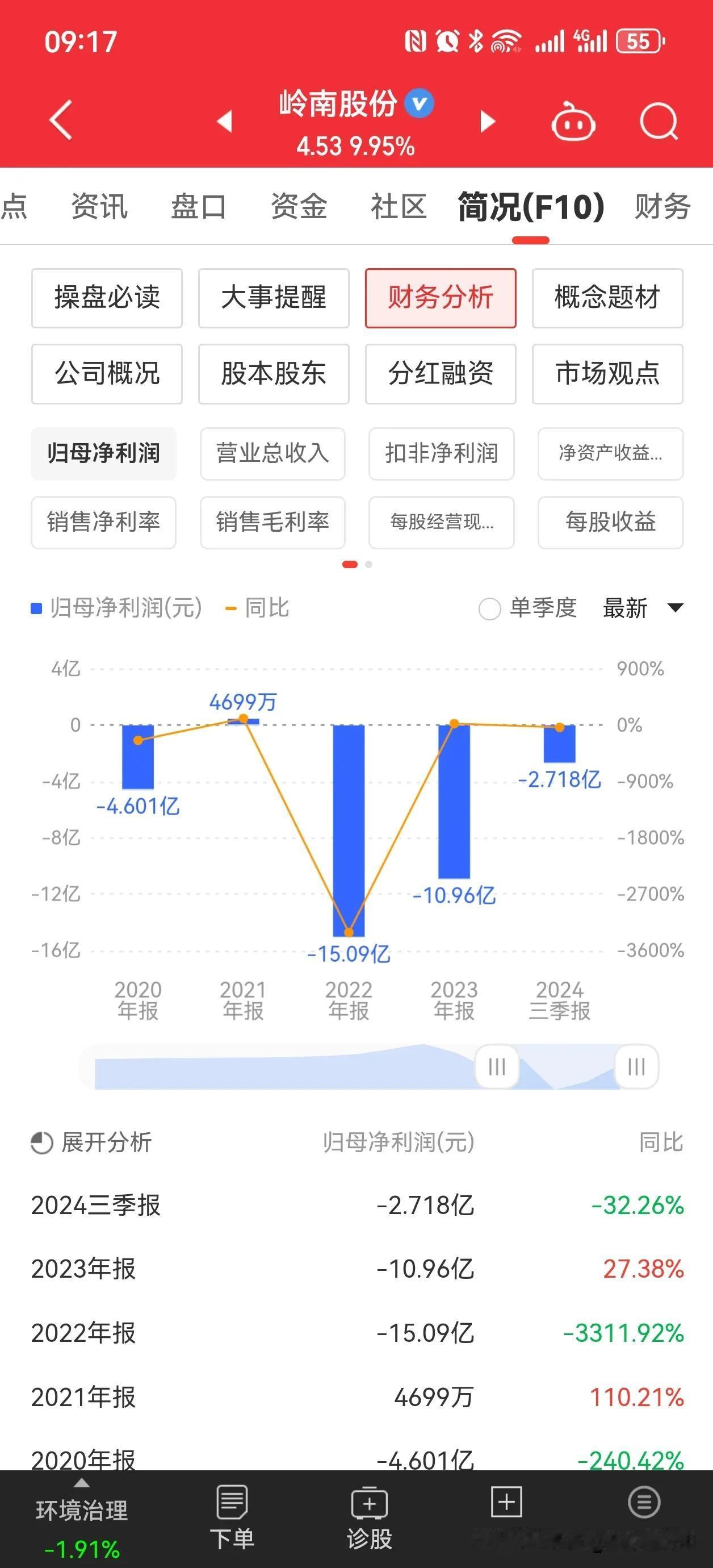 岭南股份太牛了，上周五涨停，明天周一妥妥的又是涨停板，这股票太牛了，集36个概念