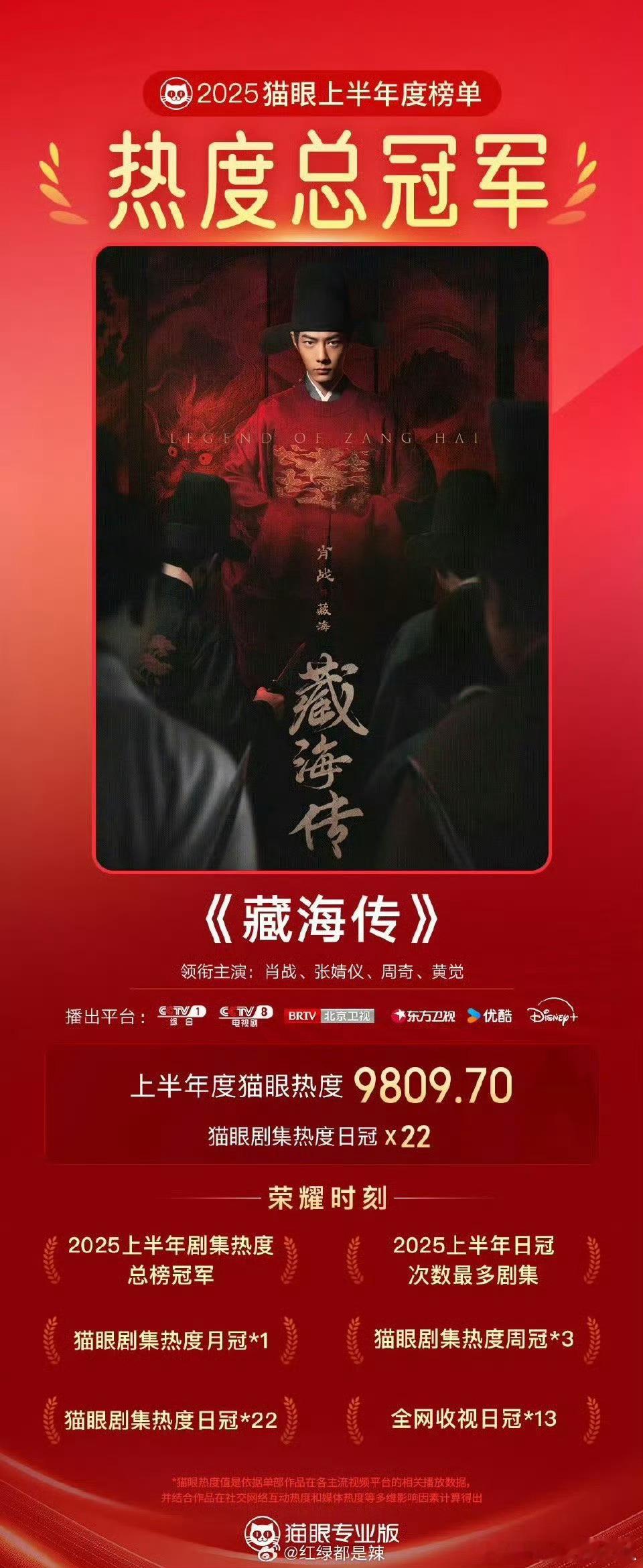 藏海传不仅是2025年上半年电视剧热度榜TOP1，还是日冠次数最多剧集！2025