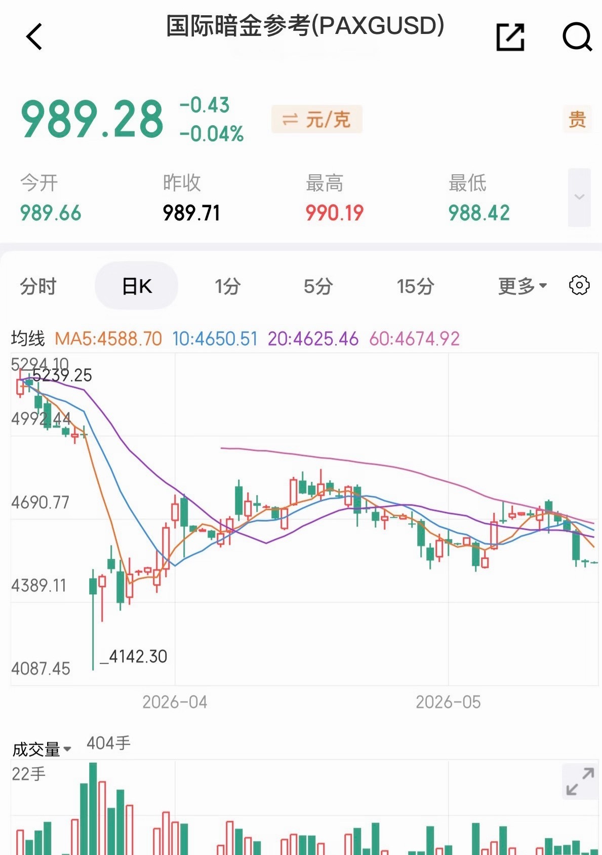 黄金这轮大跌能买吗不建议新手入场了，整体看是下行趋势要调整到850左右了！对于愿