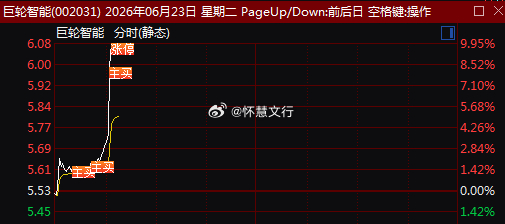 机器人概念今日表现活跃，$巨轮智能 sz002031$ 直线涨停，此前$方正电机