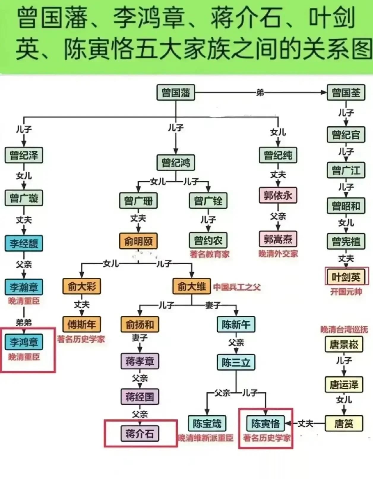 叶剑英、曾国藩、蒋介石的家族关系一览。

其实这个世界远比我们想象的小多了，原本