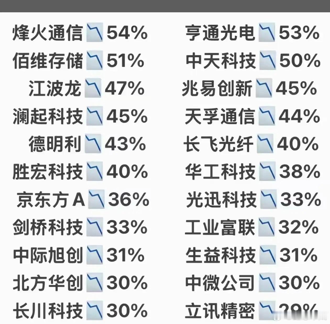 七月份科技股普遍承压，跌的太惨了。AI算力与光通信（跌幅最深）：如中际旭创（31