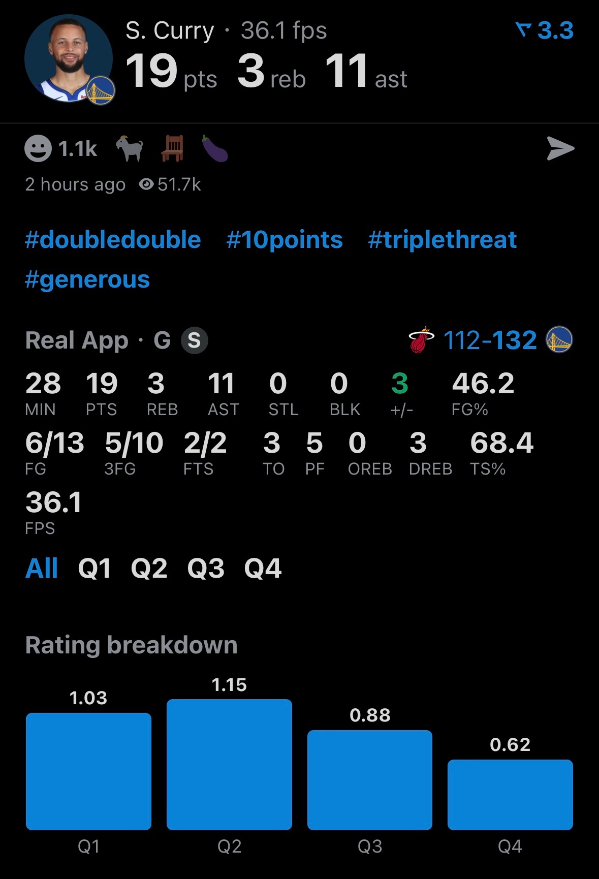 勇士轻松战胜热火取得4连胜，库里28分钟19分11助攻、希尔德16分、波杰24分