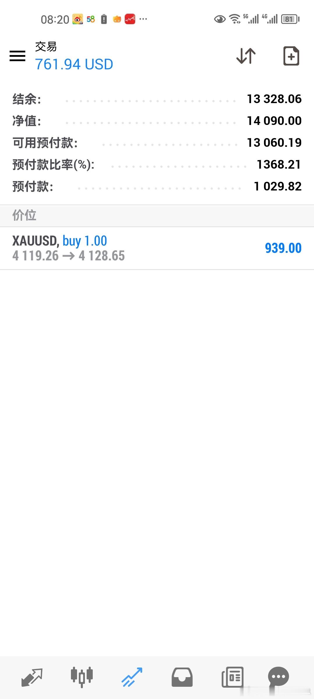 A股行情【黄金行情复盘一下：三连阳只是修复，空头大趋势未反转】昨日黄金4080高