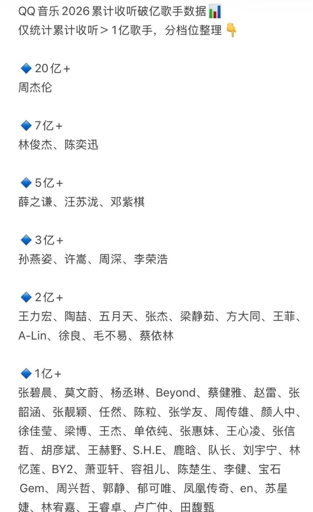 邓紫棋太厉害了！女歌手里收听第一多！！！ ​​​
