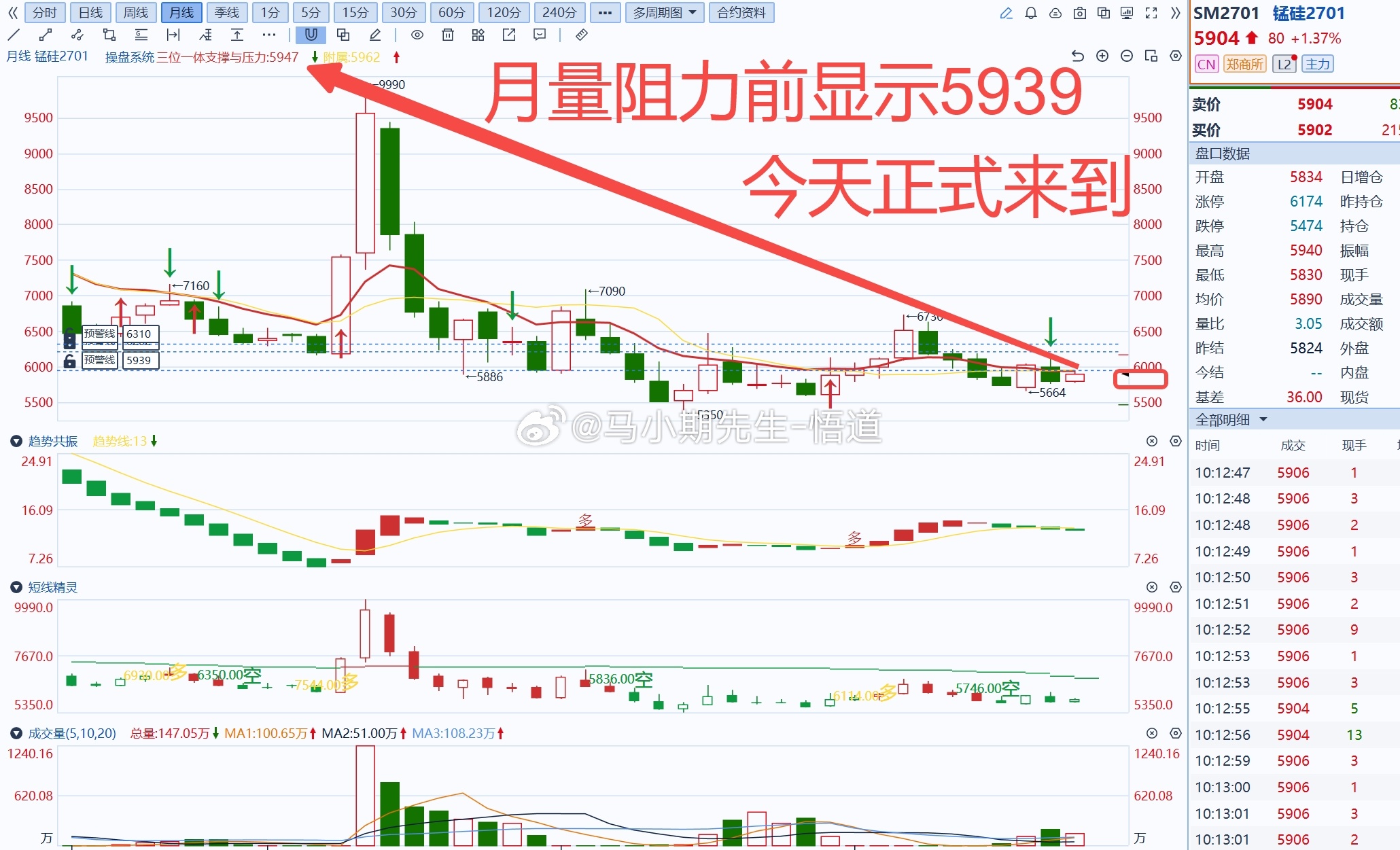 锰硅已经奔着三位一体量价信号系统的月量级别5939，今天没有放量冲刺到了5940