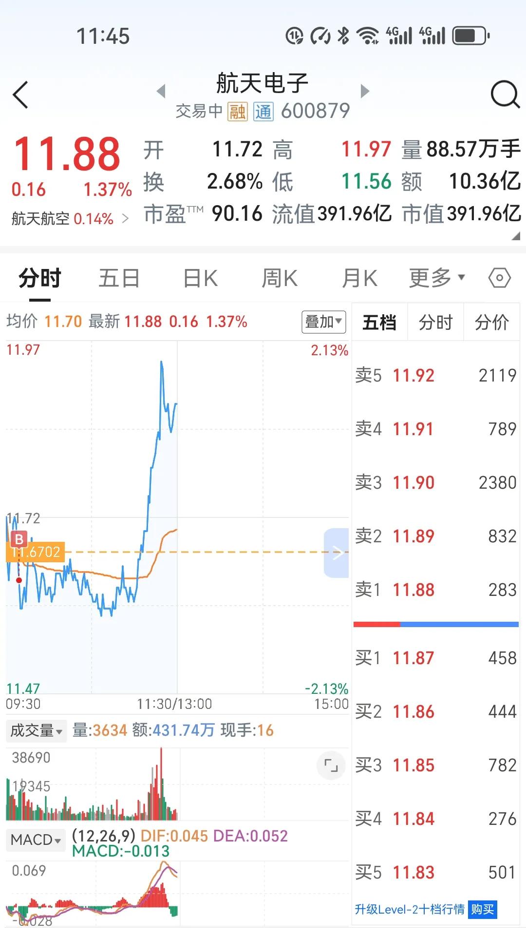 今天早盘和我预想的差不多，早盘我在11.6元补仓了航空DZ，成交后，股价下跌到1