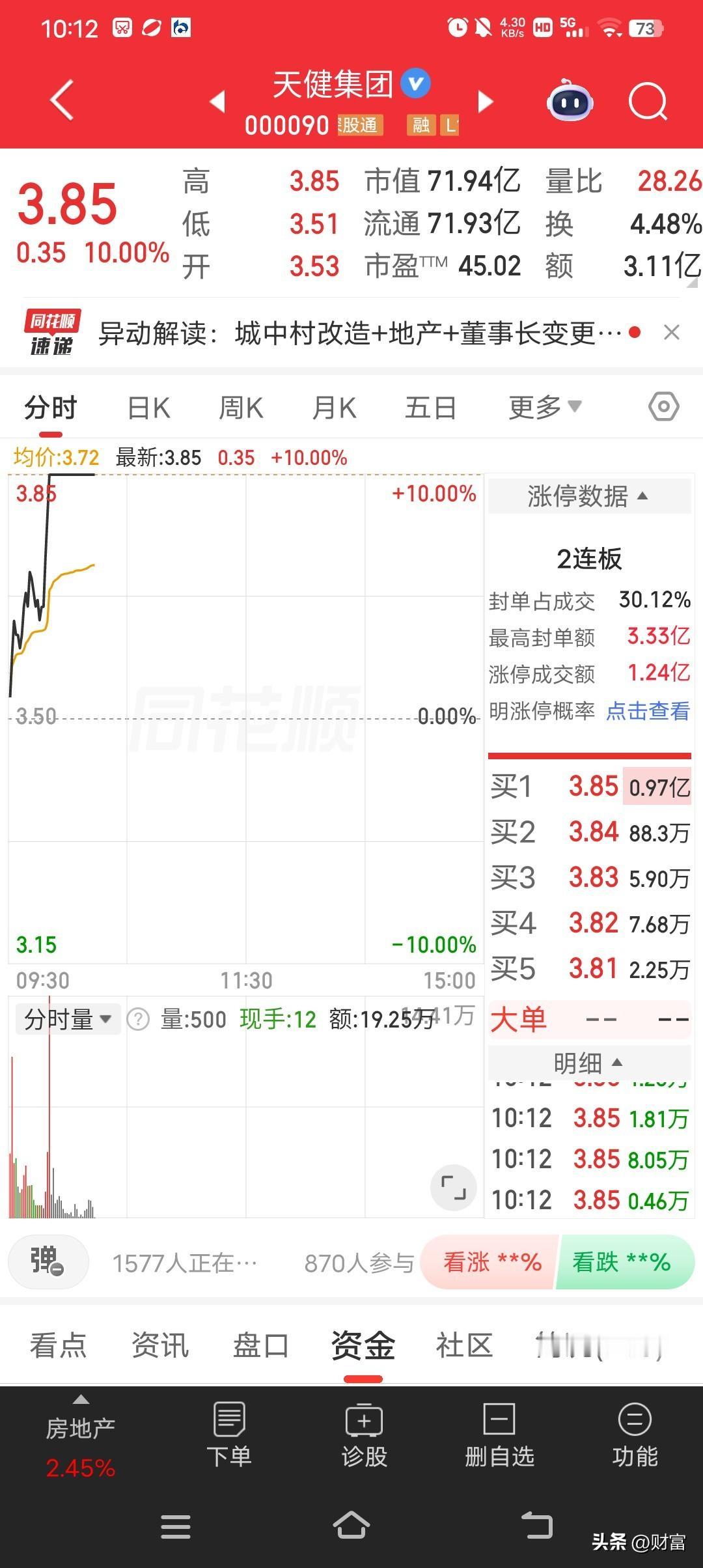 天健集团这波操作！最新价3.85，涨停，2连板。这就像坐火箭一样，一路飙升。在如