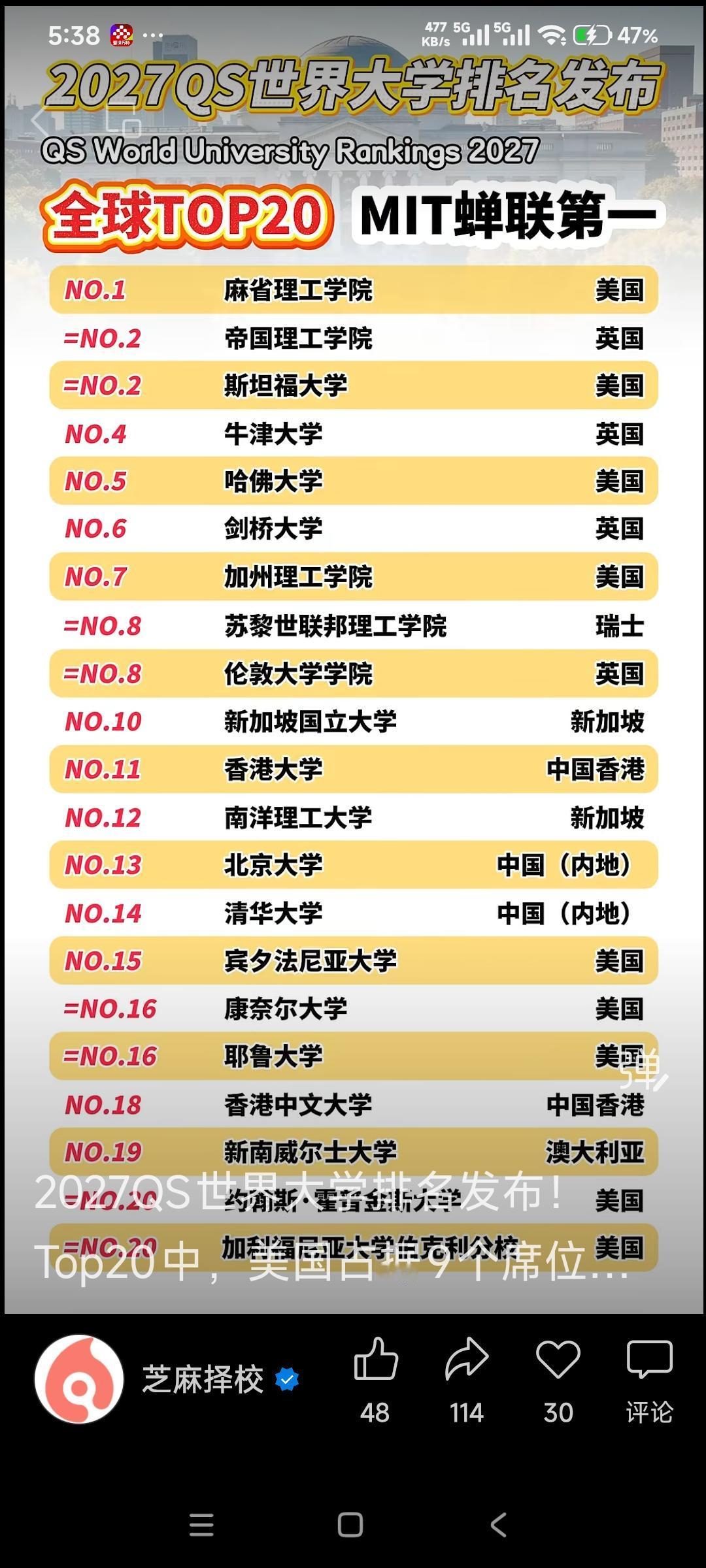 永远的麻省理工
牛掰的帝国理工
新南威尔士排全澳第一
​墨尔本竟然跌出前20
新