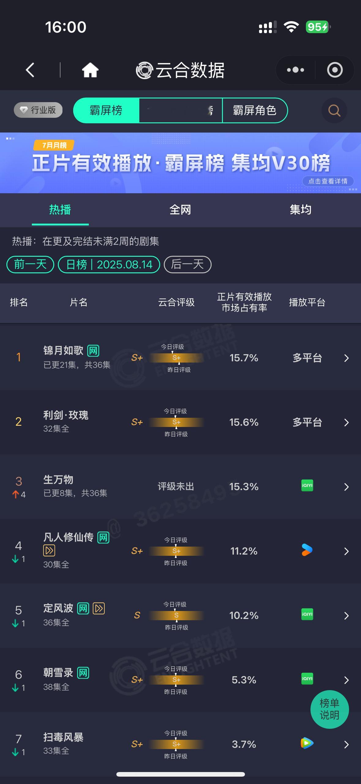 生万物 云合第2天占比15.3% 直奔第3，翻了3倍多！👏 爆开各位🔥🔥 