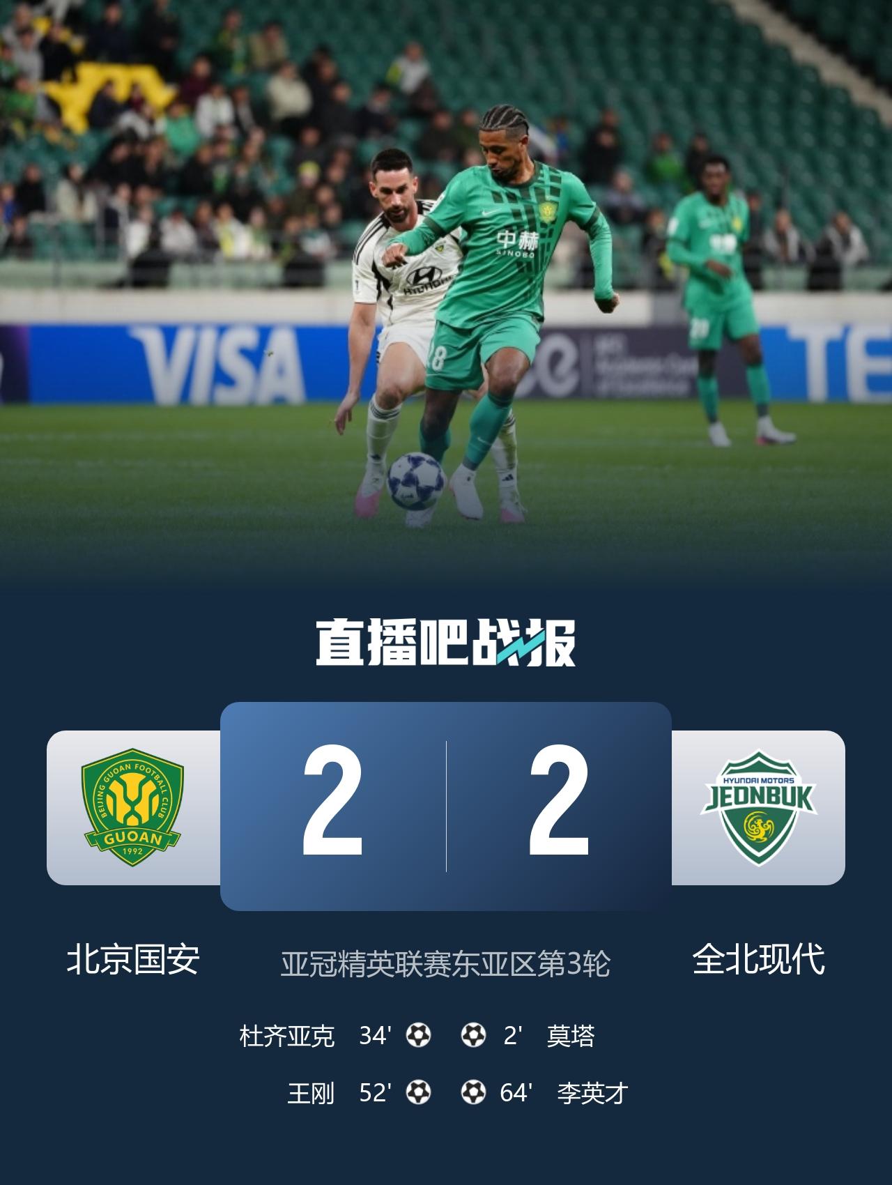 亚冠精英联赛第3轮：
北京国安2-2战平全北现代
上半场第2分钟，莫塔接崔禹进的