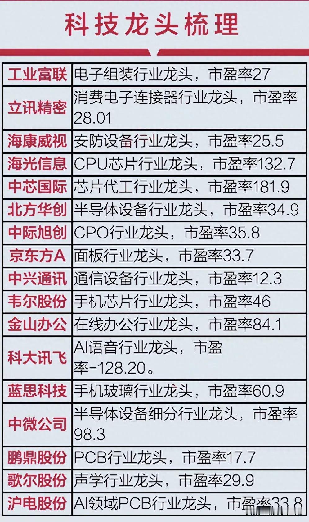 科技龙头梳理+科技类并购重组概念股+半导体国产替代概念股