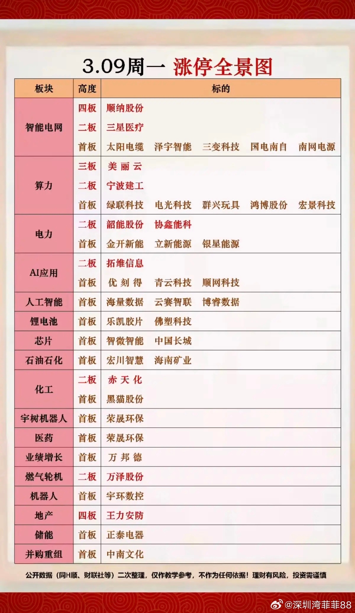 3.9周一   涨停板股票：连板+高度 复盘！四连板   顺钠股份  王力安防三