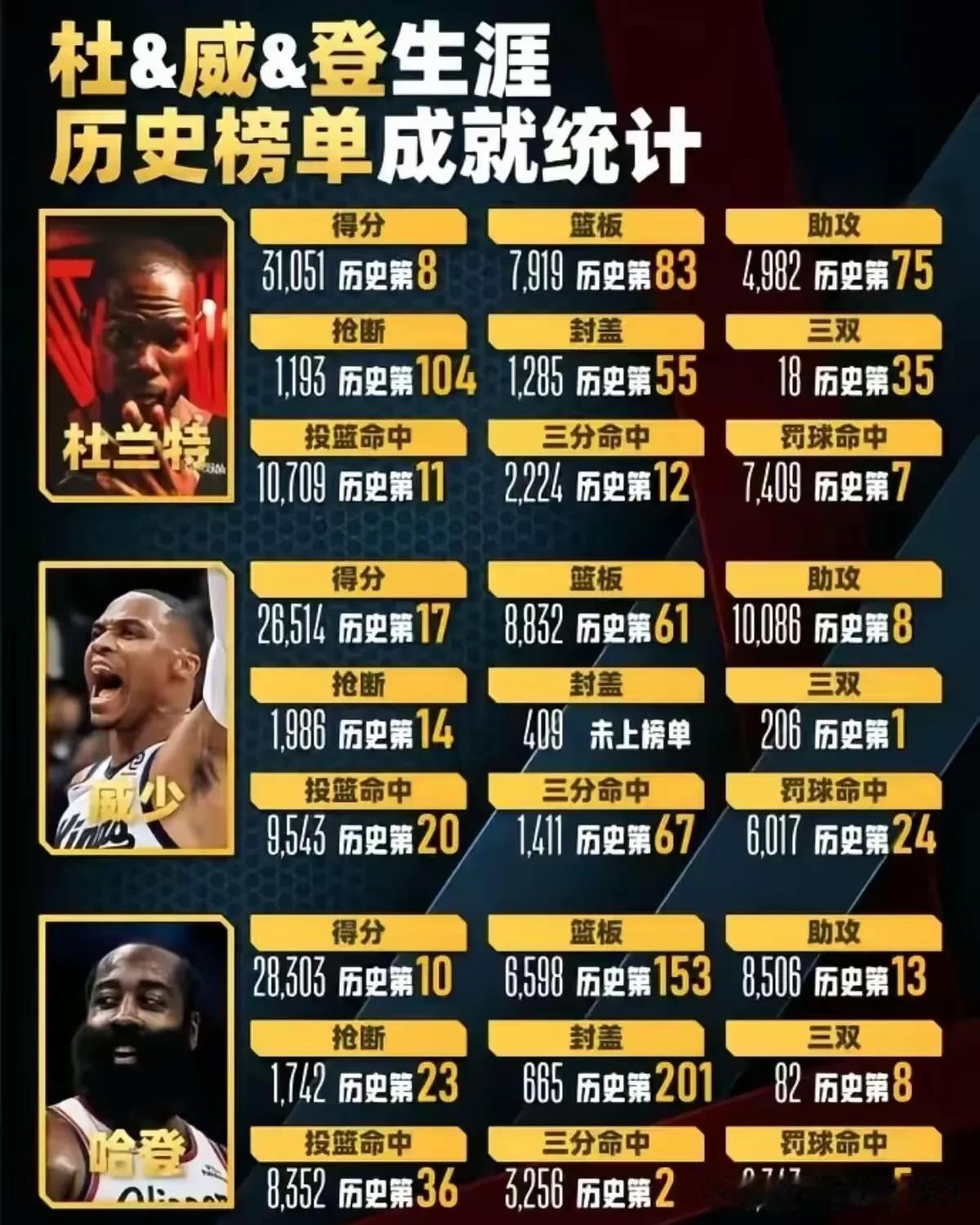 不懂就问：NBA的历史上，还有比雷霆三少职业生涯的数据更炸裂的三人组吗？