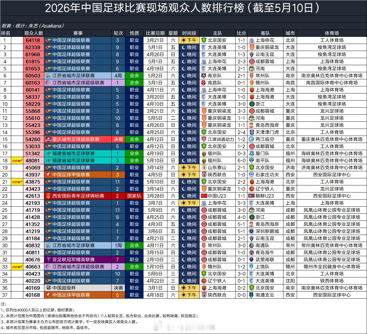 2026年中国足球比赛现场观众人数排行榜（截至5月10日） 