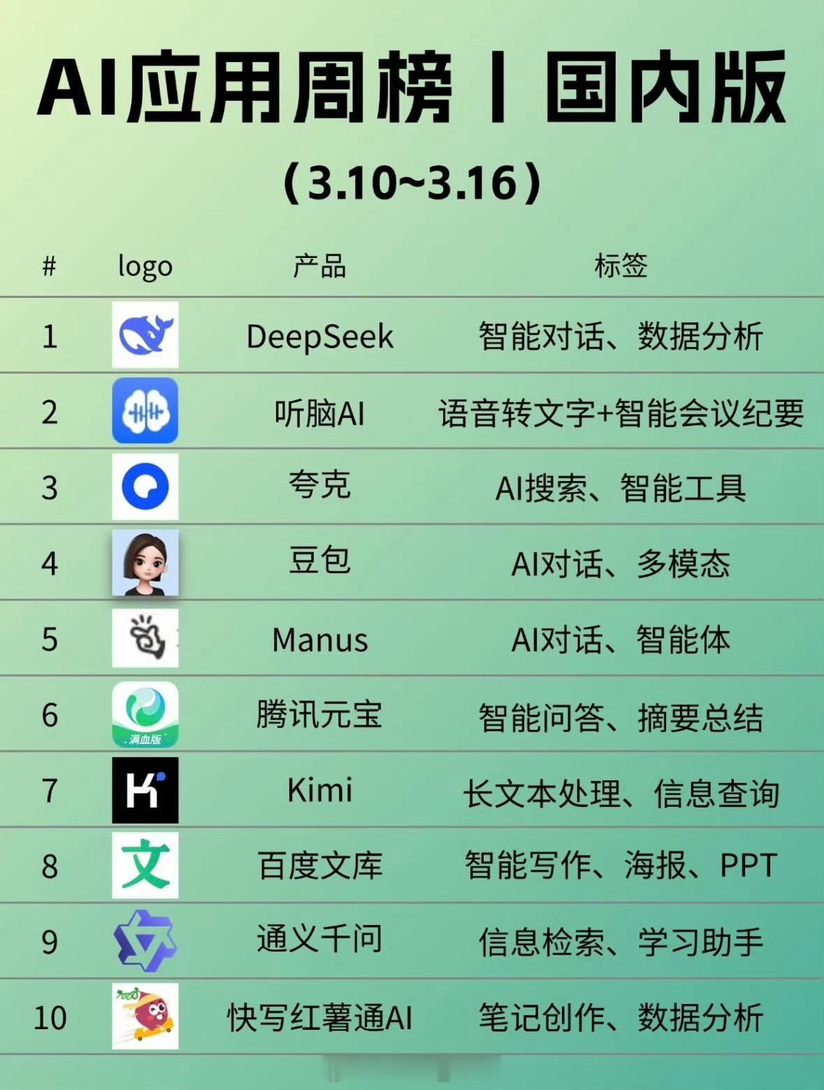 哪些国产AI走在世界前列 今年可以说是国内ai喷发的一年啦农历新年出了个Deep