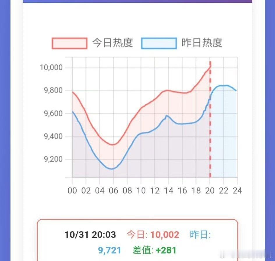 桃的小城良方回应热度破10000，至此肖战成为继白敬亭刘宇宁张凌赫后第四位三平台