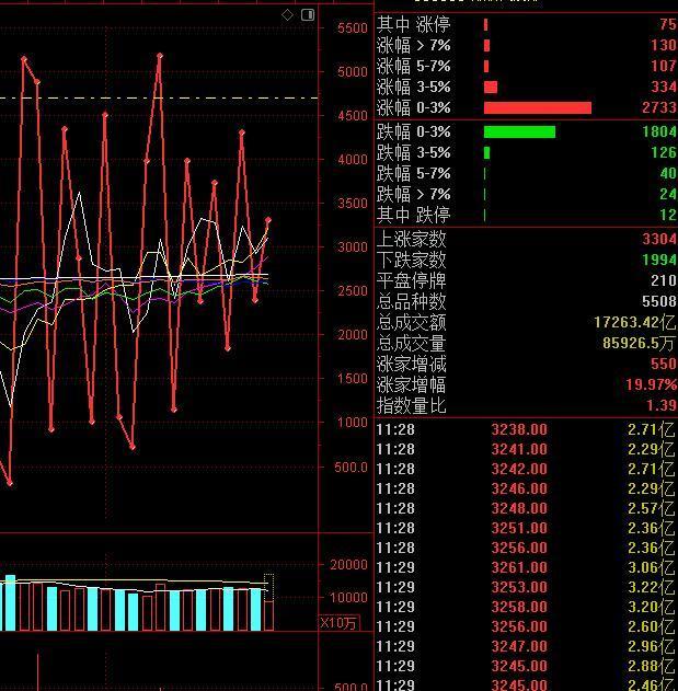 A股脱敏中东乱局，其实有些事件对我们还是利好加持的。市场再次放量上涨，正好赶上谷