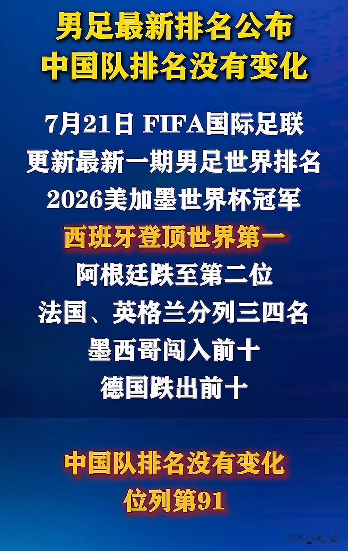恭喜国足，在没有参加2026世界杯的情况下成绩保持稳定！稳居世界前100强！