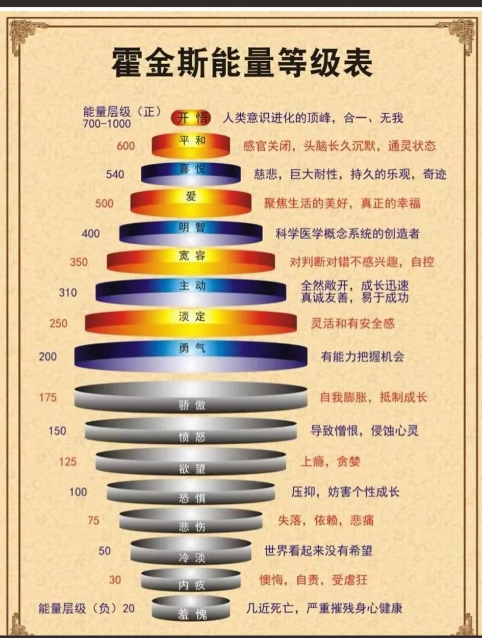 霍金斯能量调解！
   用科学的方法把自己的情绪永远调节到至善至美，永不内耗！[