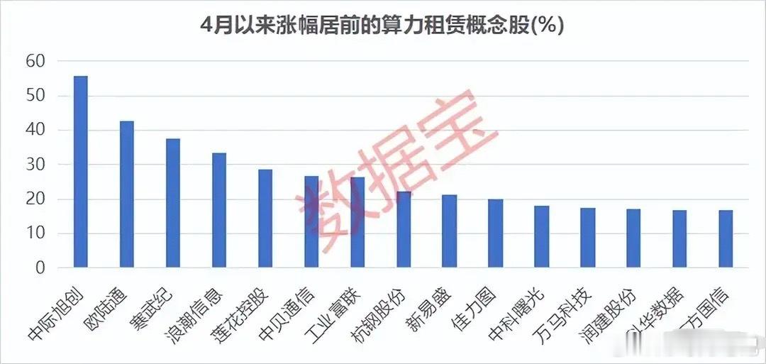 最高涨超55%！4月算力租赁领涨龙头全维度梳理！本次梳理了4月以来涨幅居前的15