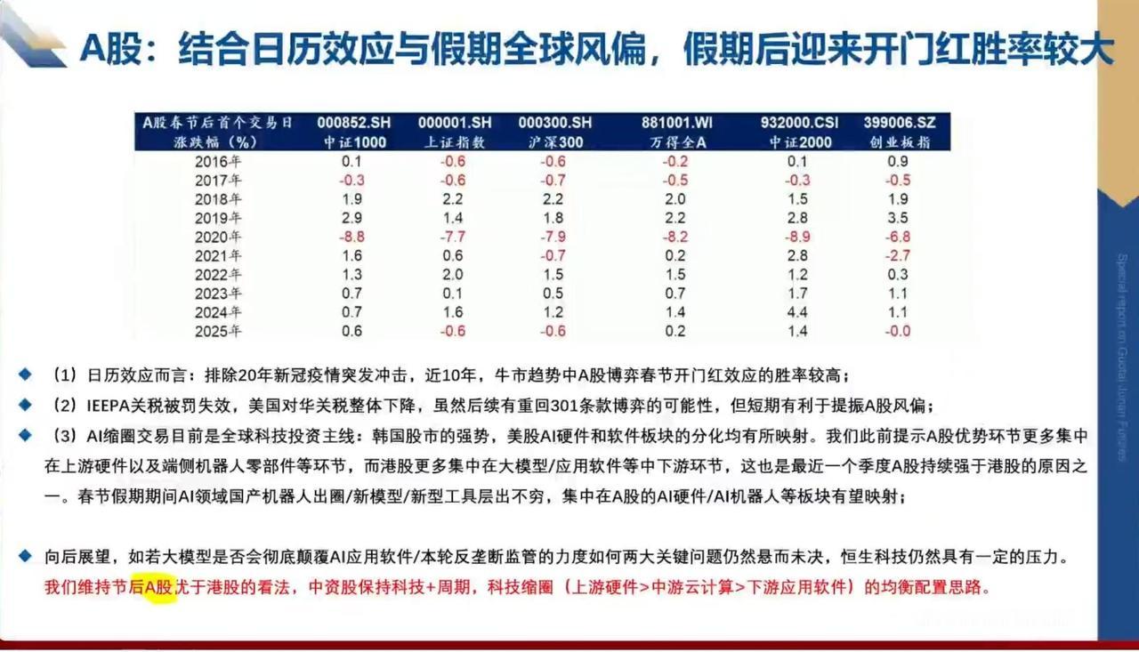 A股：结合日历效应与假期全球风偏，假期后迎来开门红胜率较大