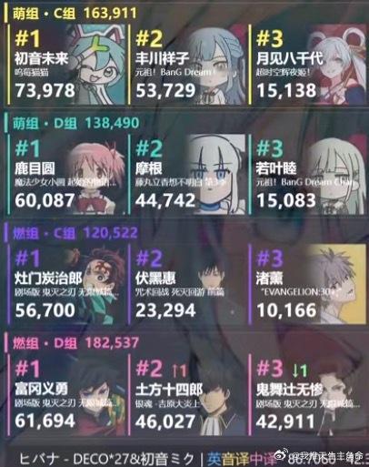 今天打这么厉害，初音都7.4w票了…… 