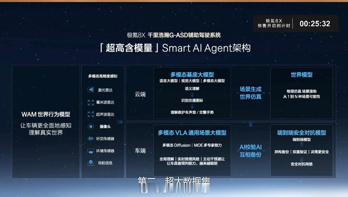 极氪8X极氪8X首发搭载新一代千里浩瀚G-ASD辅助驾驶系统，这可是中国首个出海
