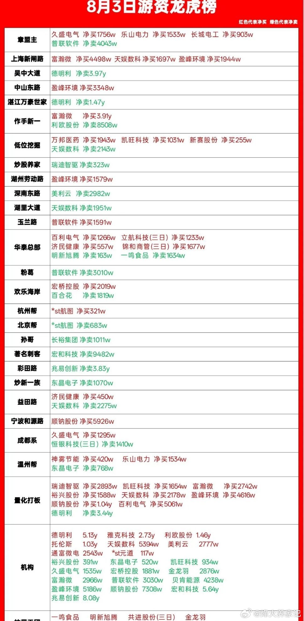 8.3龙虎榜全梳理！各路游资动作一目了然，红买绿卖分清多空每日龙虎榜复盘来了，一