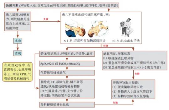 值班，患者气道异物了怎么办