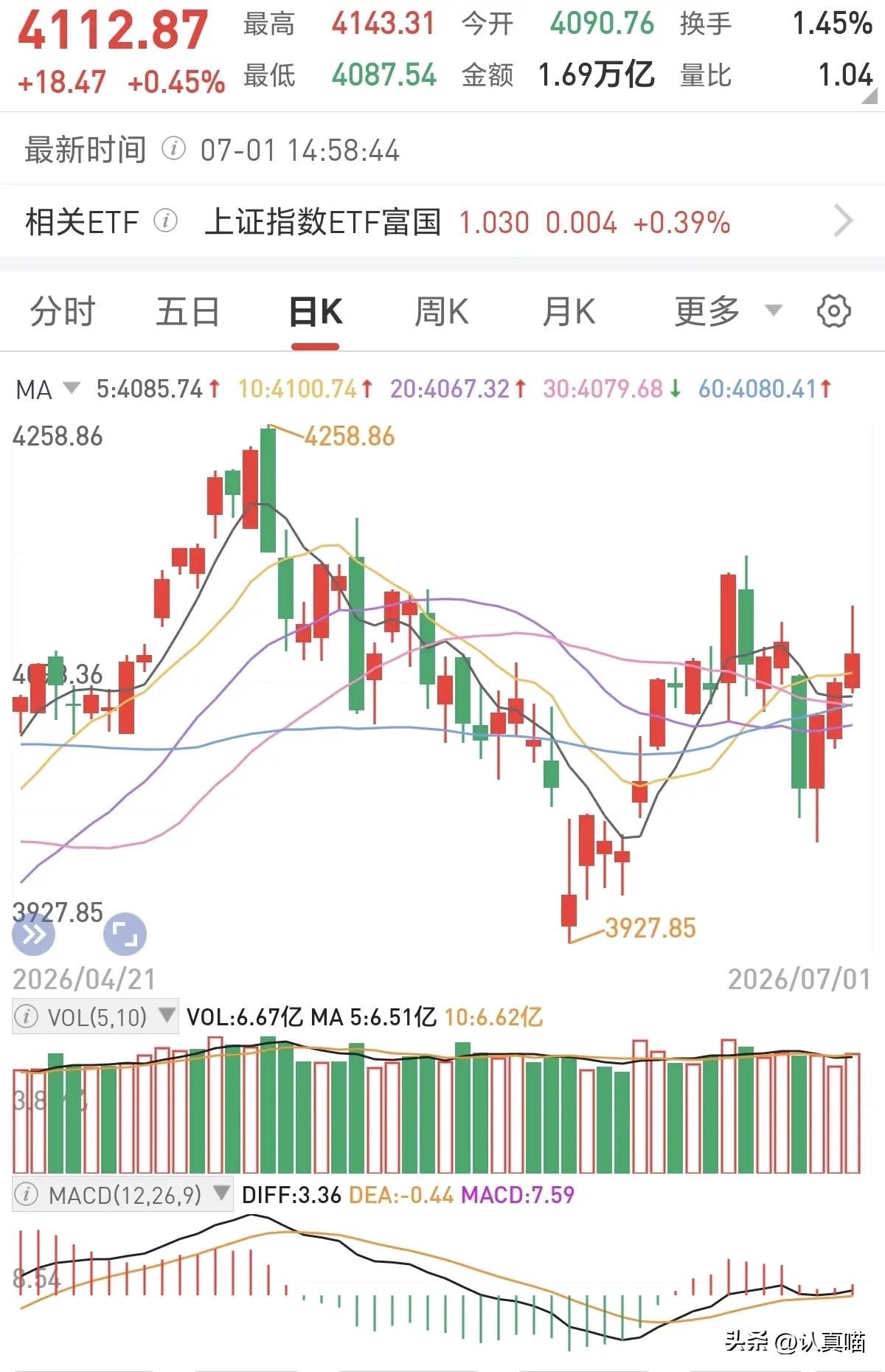 明天这根弦得绷紧了。

冲高回落其实不算啥，真正的重头戏在明晚八点半——美国6月