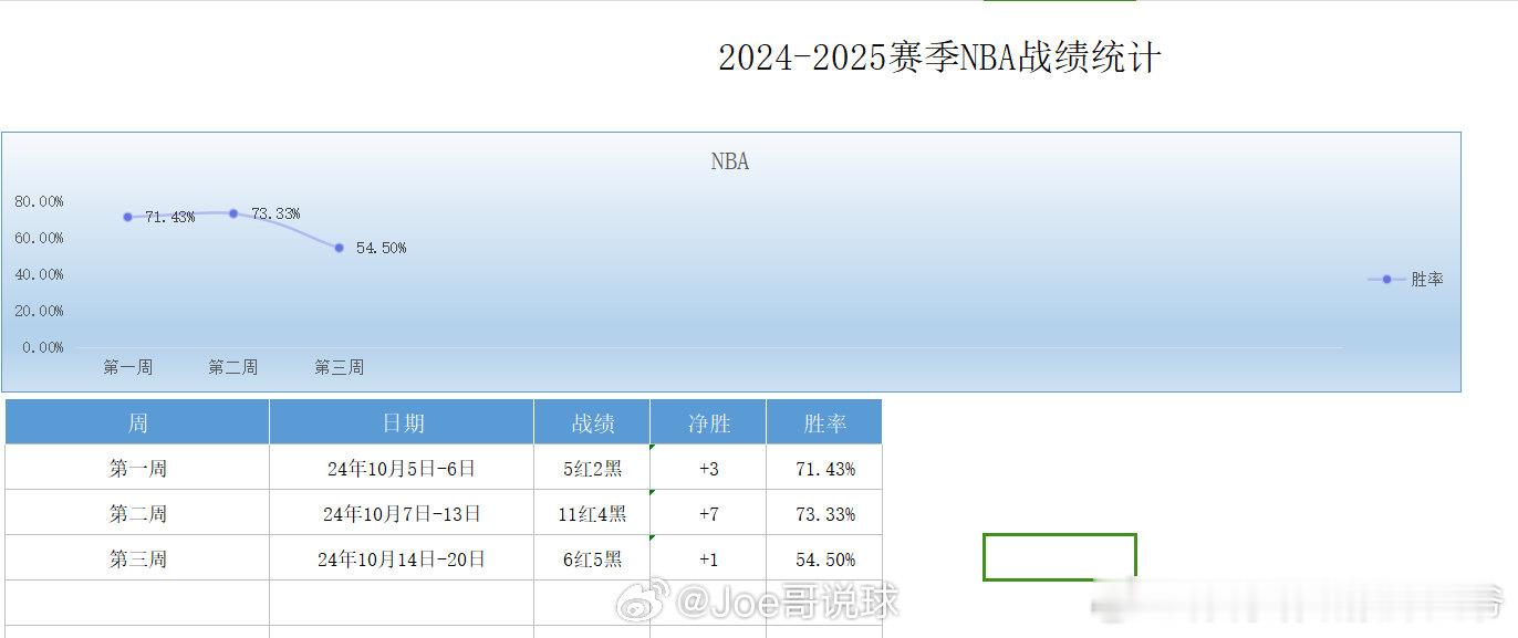 2024-2025赛季NBA以及CBA+KBL第三周战绩更新，其中NBA6红5黑