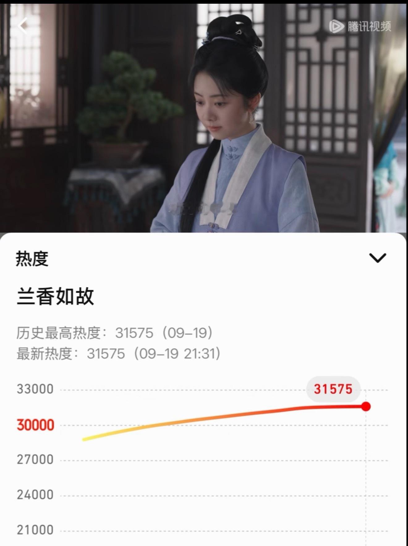 兰香如故就是这么争气啊[苦涩] ​​​
