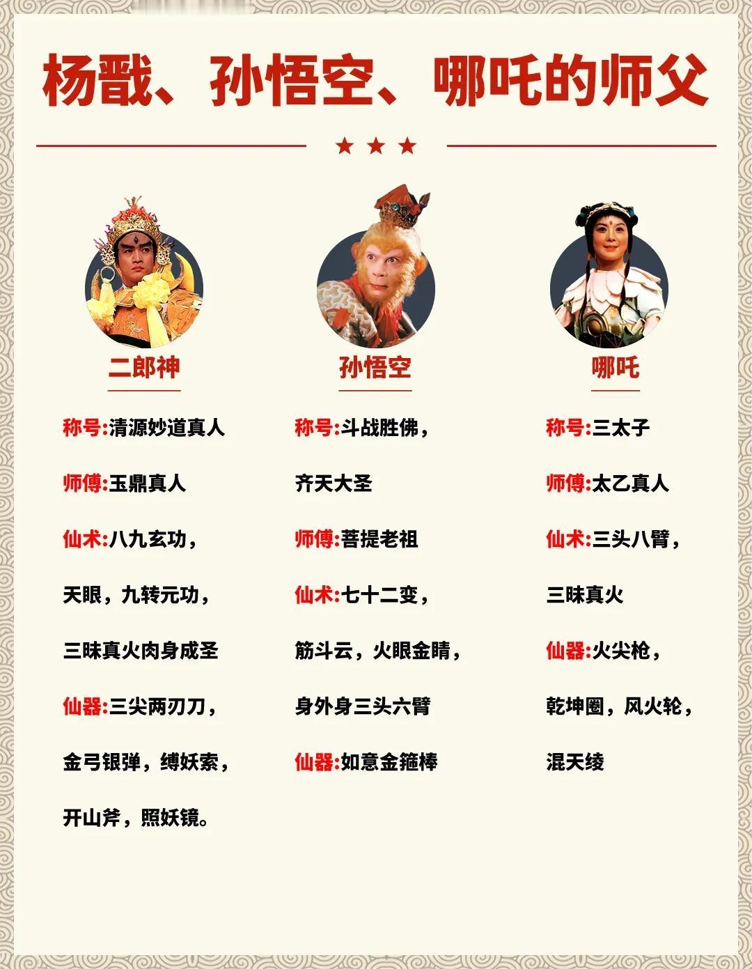 杨戬和孙悟空一打斗，众人便都知道了二人师出同门。

杨戬的师傅是玉鼎真人，而孙悟