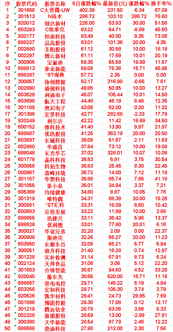本周，整个市场“涨幅最多”的50名单汇总一览C大普微-UW：5日涨跌幅 +402