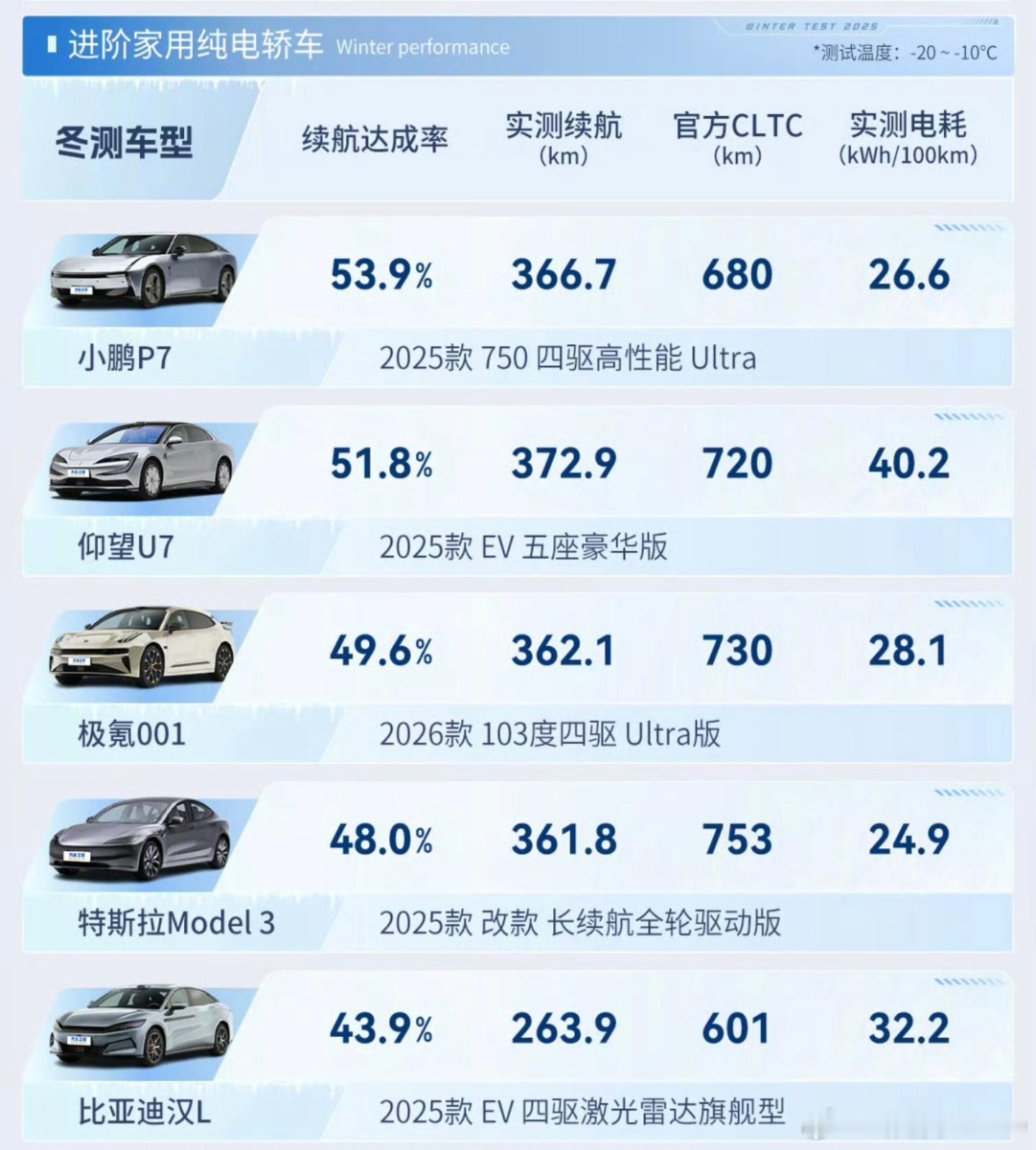 小鹏P7的续航真好，汽车之家冬测成绩来了仰望U7也很好，大电池还是香啊极氪001